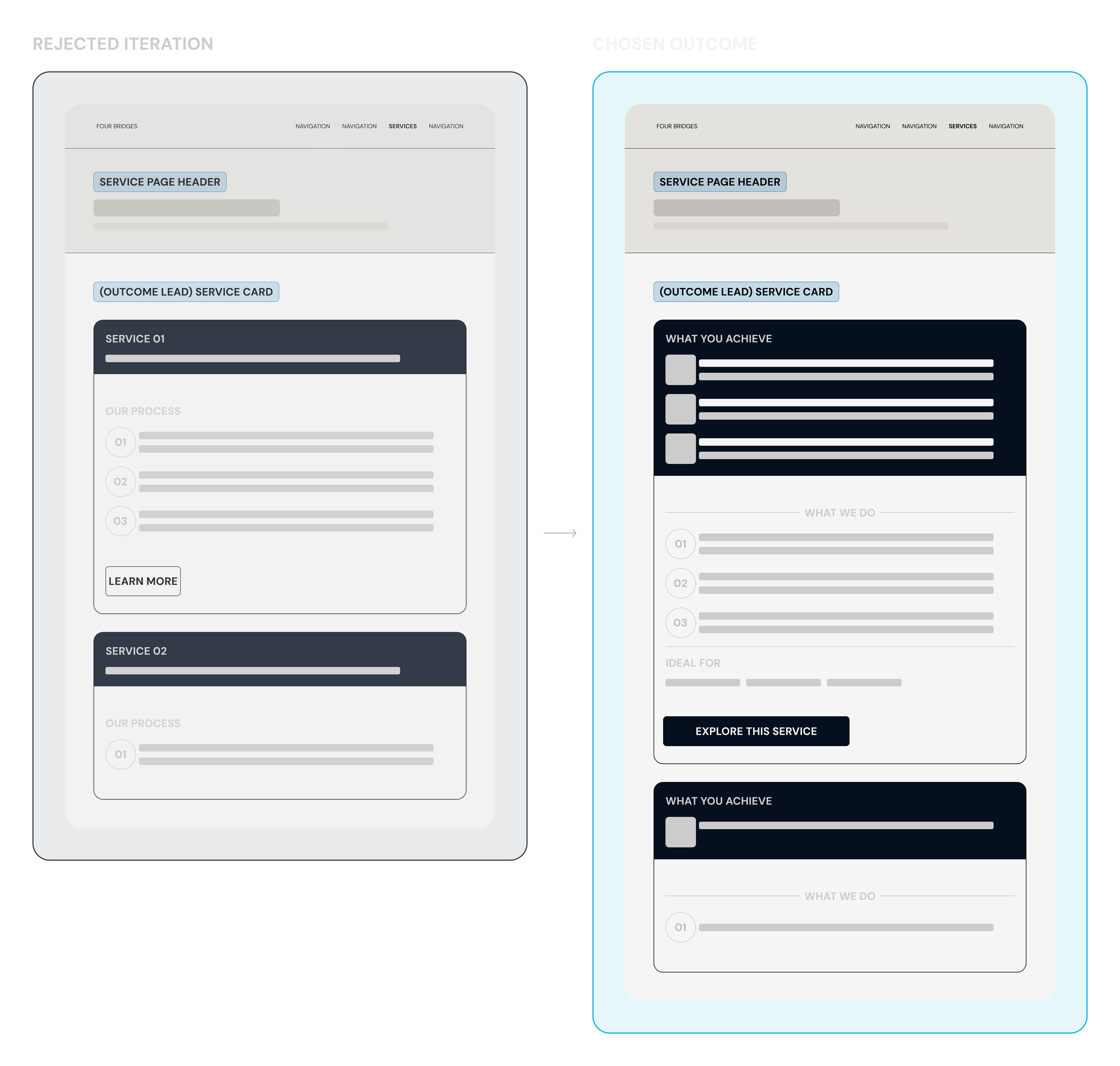 Decision 02 — services hierarchy