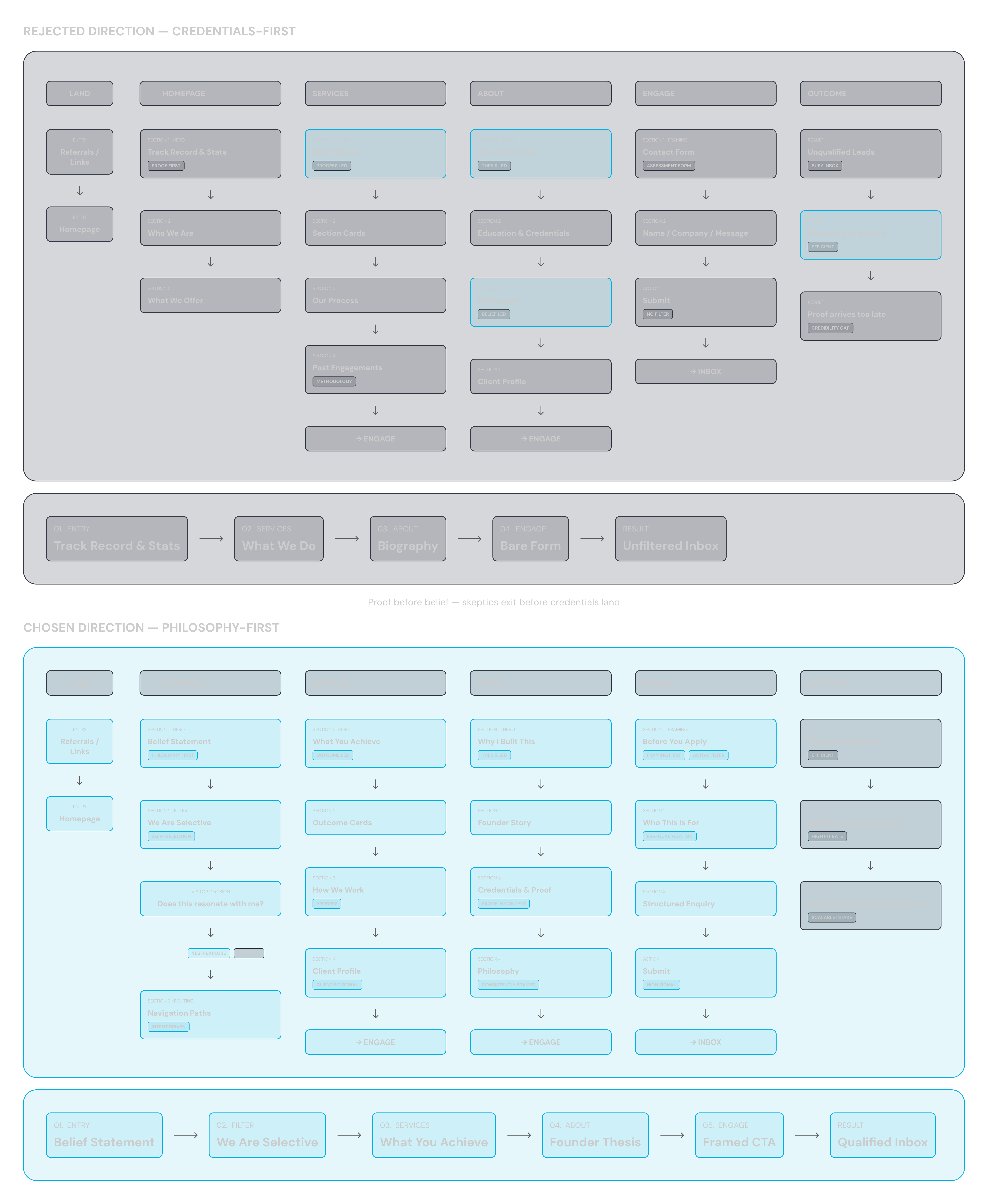 Four Bridges homepage annotated with routing paths