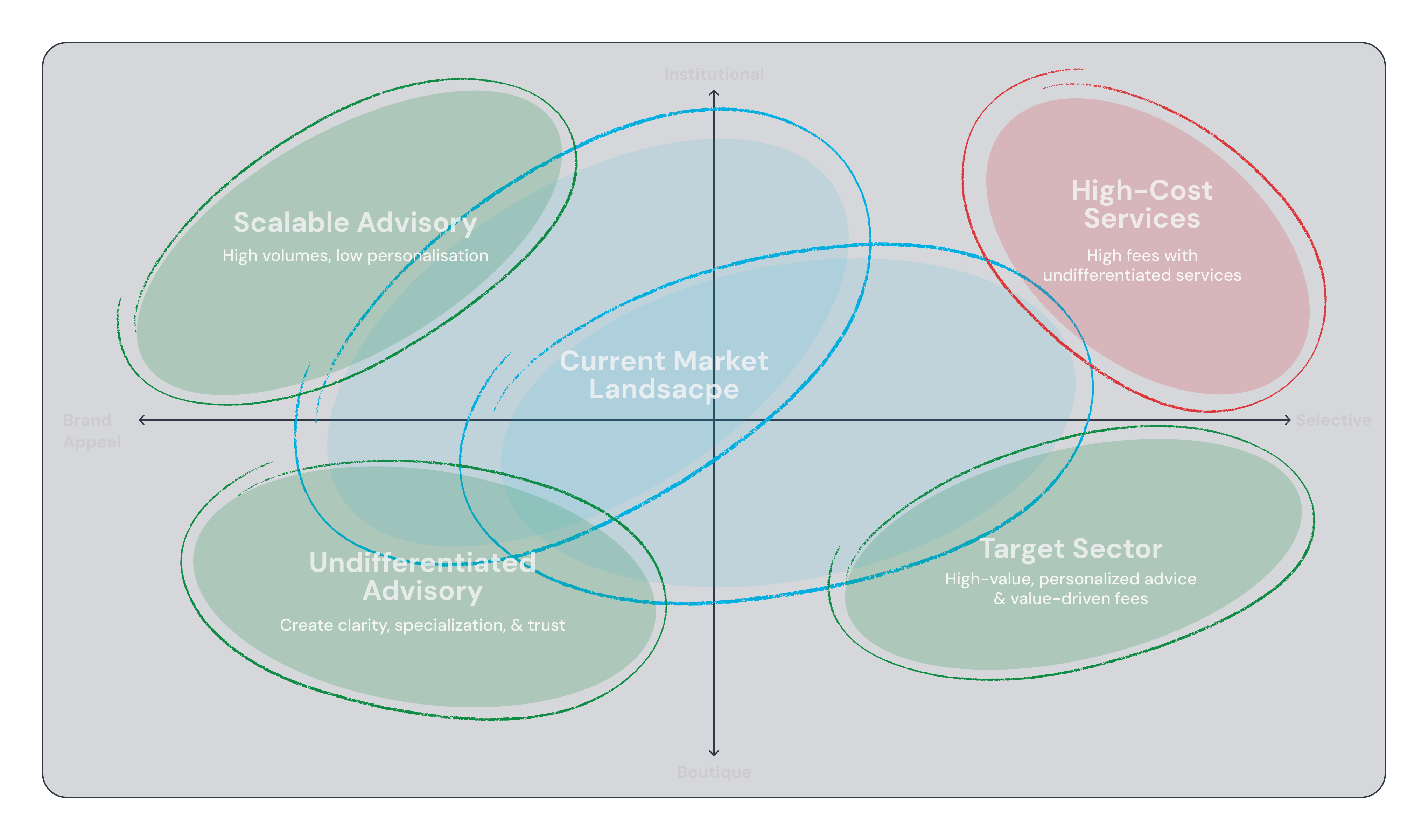 Four Bridges positioning 2×2 diagram