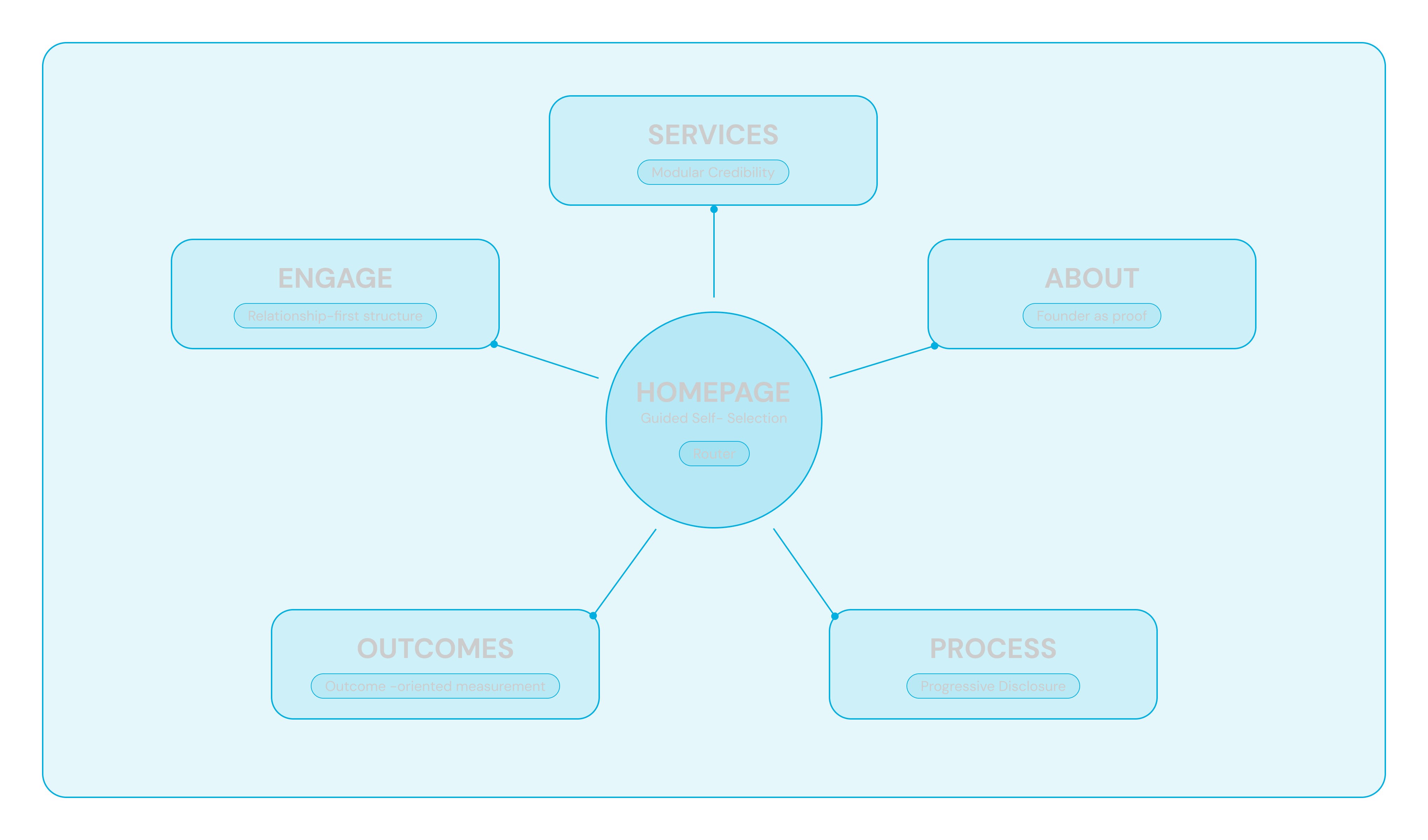 Four Bridges sitemap