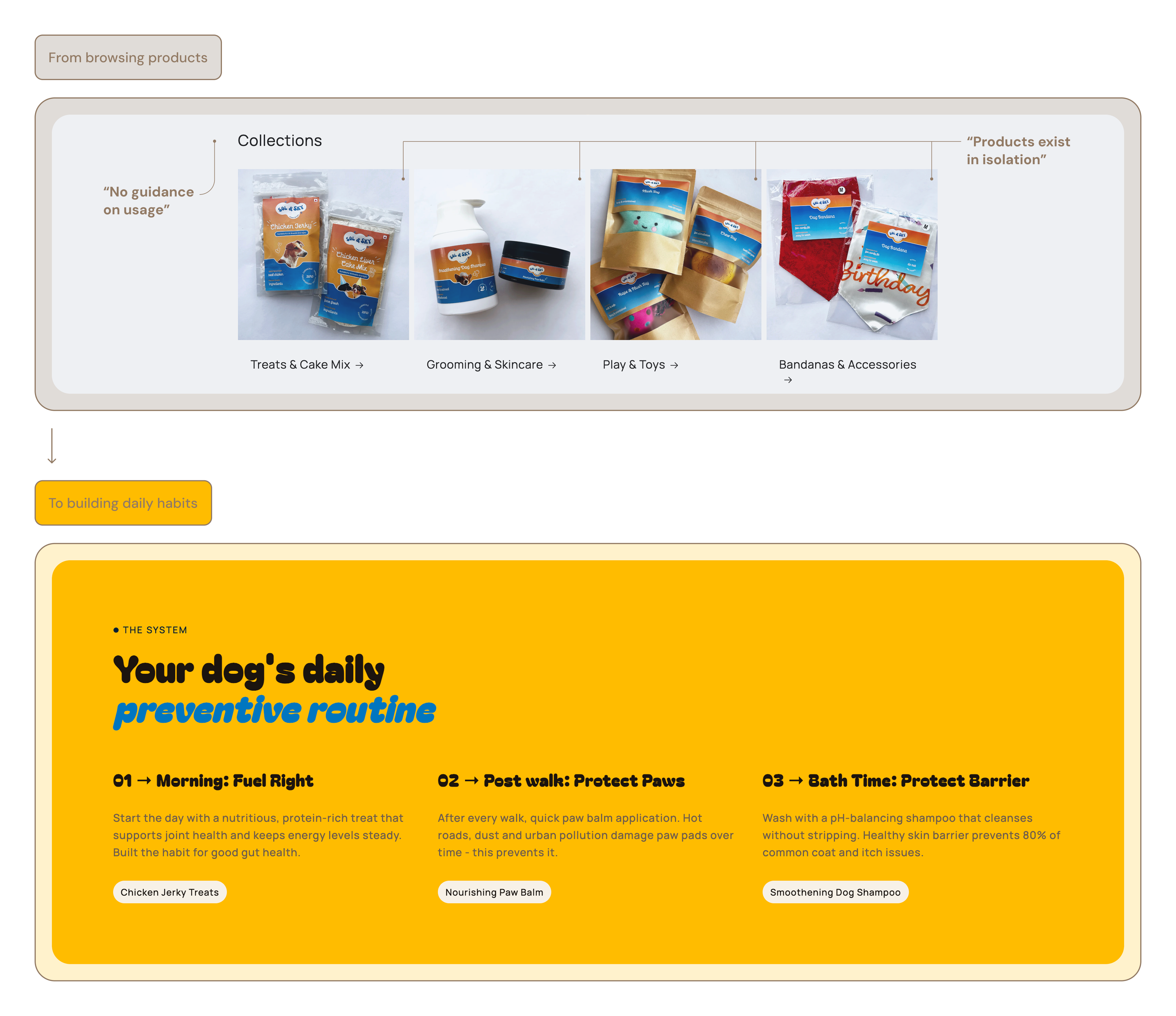 Decision 2 — individual product browse vs three-step daily habit system