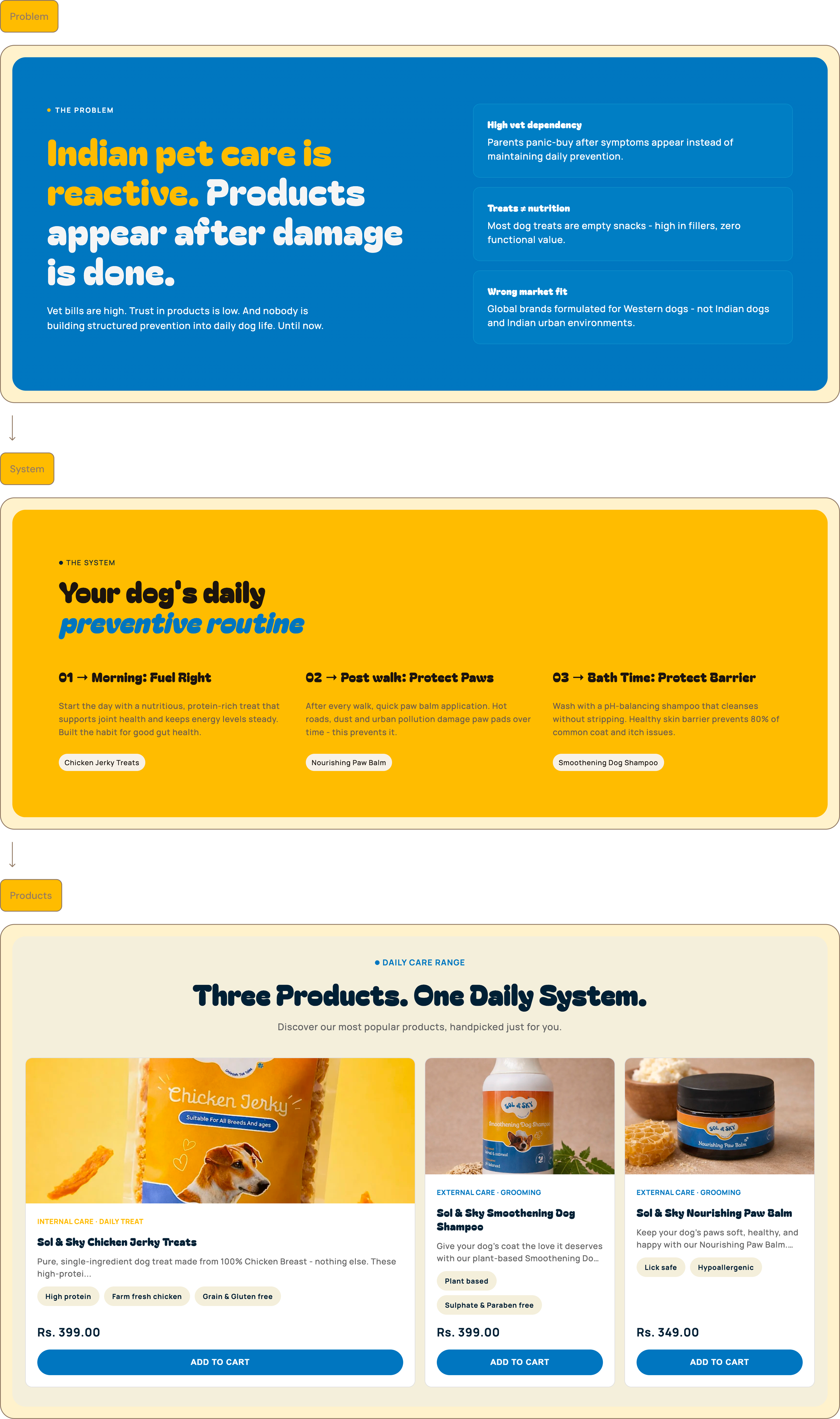 Sol & Sky homepage annotated — problem section → daily system → product reveal → reviews → CTA