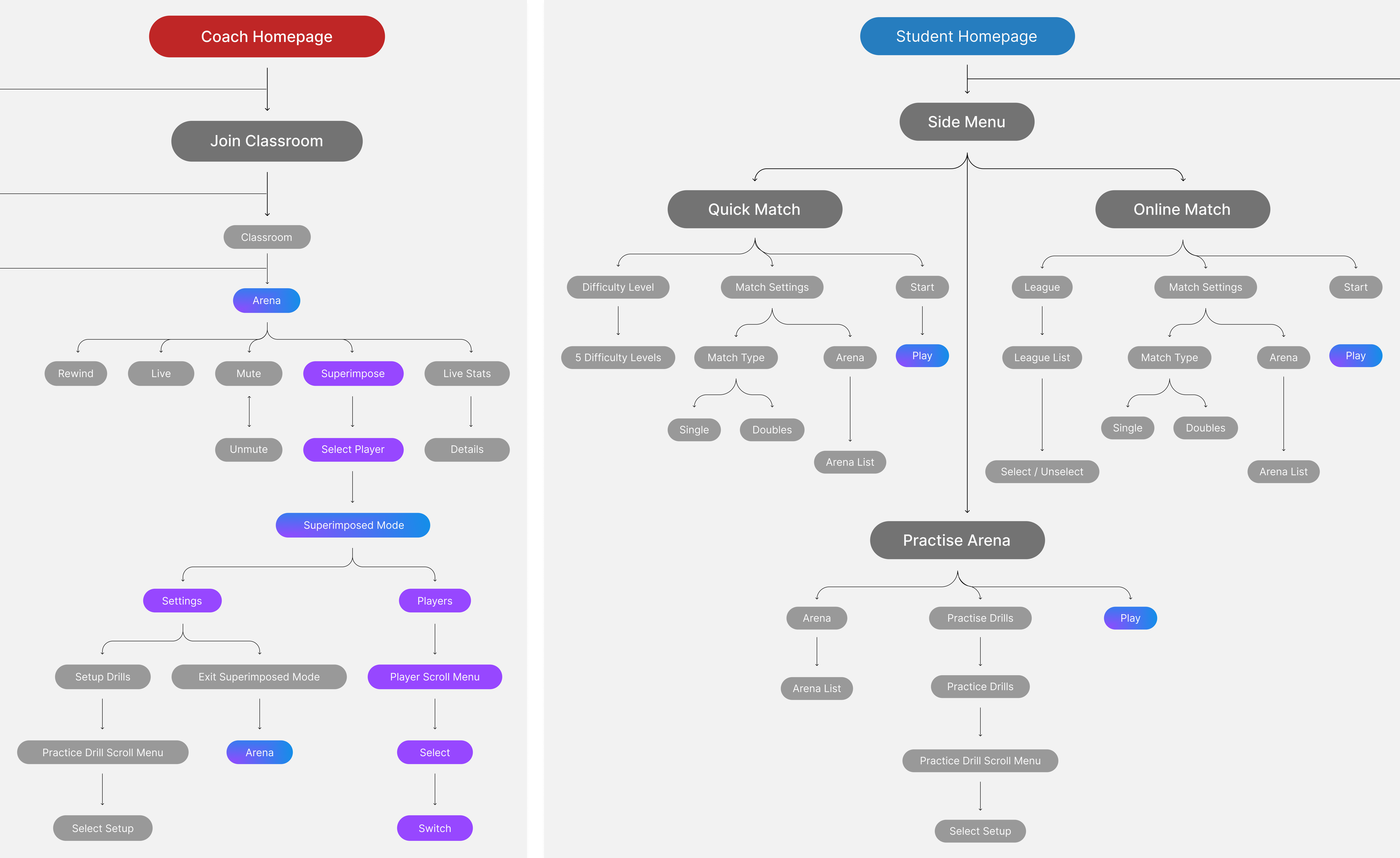 User flow — connected training ecosystem for coaches and students